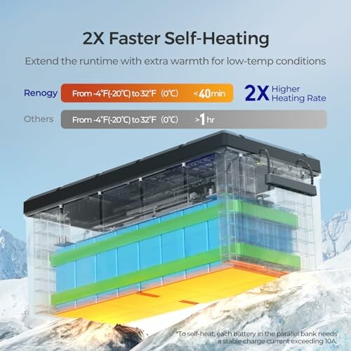 Battery with self-heating technology for low-temp conditions.