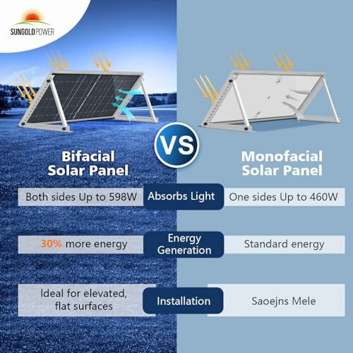 Comparison chart between bifacial and monofacial solar panels.