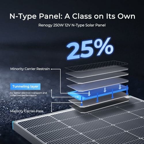 Diagram of N-Type solar panel highlighting 25% efficiency, showing layers for minority carrier restrain and tunneling layer.