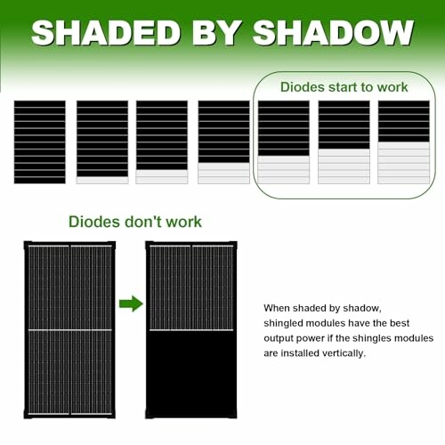 Diagram showing shingle modules' performance when shaded by shadow.