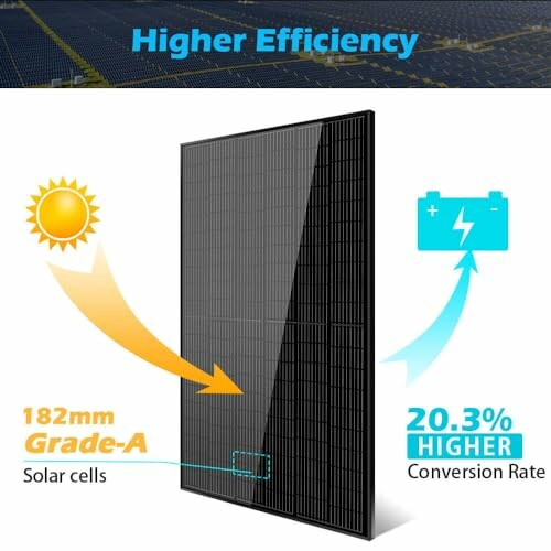 Diagram showing a solar panel with 182mm Grade-A solar cells and 20.3% higher conversion rate.