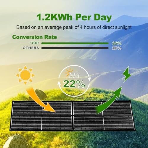 Solar panel showing 1.2KWh per day based on 4 hours of sunlight with 22% conversion rate.