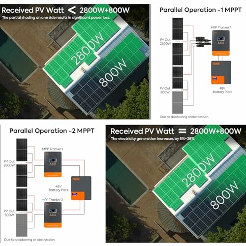 Diagram showing solar panel system with two parallel operation configurations and shading effects.