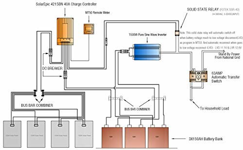 Diagram of a solar power system with charge controller, inverter, and battery bank.