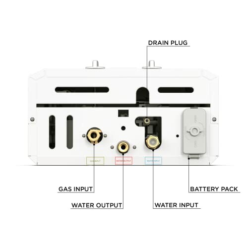 Back view of a tankless water heater showing labeled parts: drain plug, gas input, water output, water input, and battery pack.